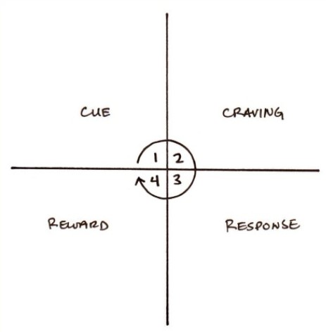 James Clear's Habits Cycle starting with Cue, then Craving, then Response and finishing with Reward. 5 tips to change your habits.
